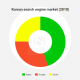 Korean search engine market share