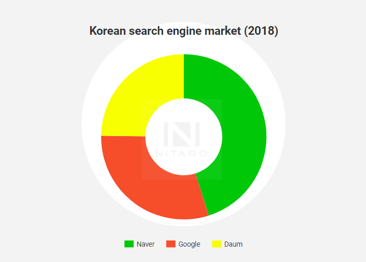 Korean search engine market share