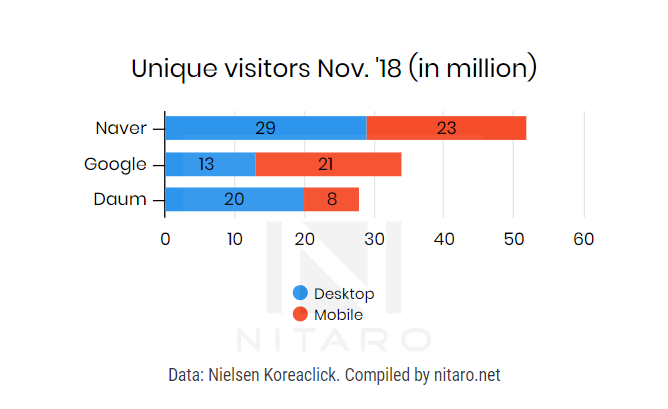 korea search engine visitors
