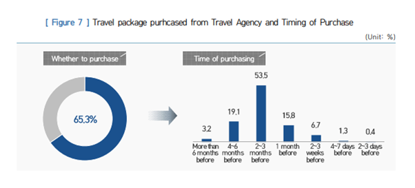 korea outbound tourism package time