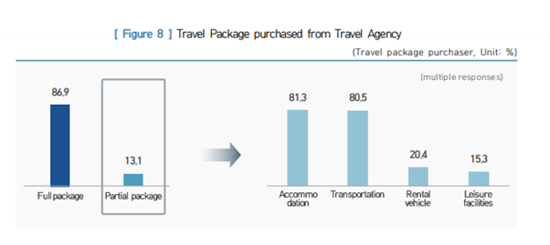 korea outbound tourism package type